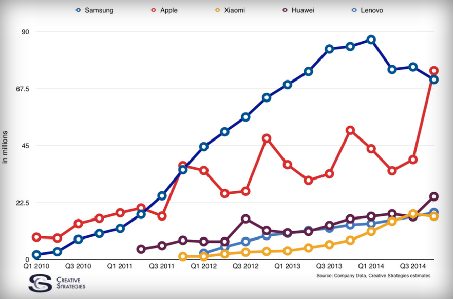 worldwide phone sells